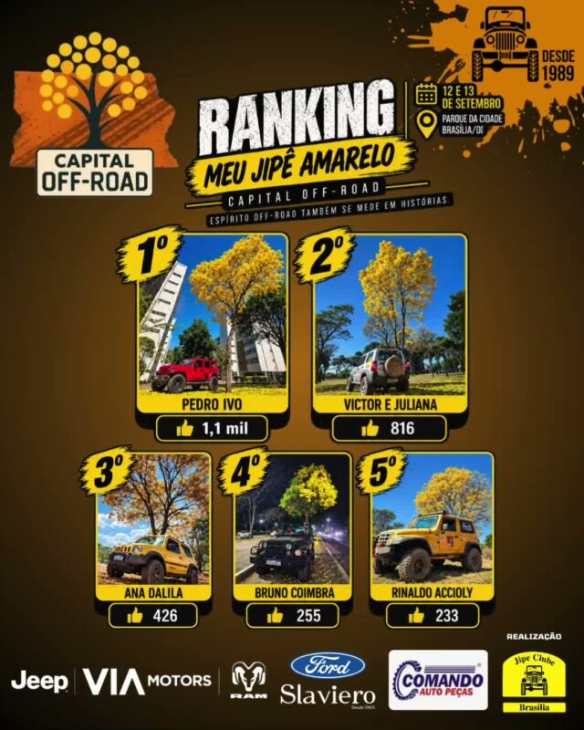 🚀 CAPITAL OFF-ROAD: O MAIOR ENCONTRO 4X4 DA CAPITAL ESTÁ CHEGANDO!

Solta o som e confira o recado oficial! Nos dias 12 e 13 de setembro, o Estacionamento 01 do Parque da Cidade vai virar a casa de todos os apaixonados por off-road, rock e boa resenha.

Confira tudo o que te espera nesse final de semana histórico:

📅 QUANDO:
Sábado (12/09): 09h às 21h
Domingo (13/09): 09h às 17h

📍 ONDE: Estacionamento 01 — Parque da Cidade / BSB

🔥 ATRAÇÕES & PROGRAMAÇÃO:
🚜 Exposição de Jipes: Cadastre sua viatura pelo WhatsApp (61) 99335-6610.
⛺ Espaço Jipe Clubes: Traga sua tenda, churrasqueira e a turma! Espaço 100% gratuito, mas exige reserva antecipada pelo WhatsApp (61) 99335-6610.
⛰️ Trilhas & Rally: 2 opções de trilha (Leve/Moderada e Moderada/Pesada) + passeio planilhado exclusivo com a Turma do Buriti Rally.
📸 Concurso #MeuJipeAmarelo: Já está rolando no nosso perfil, participe!
🎸 Rock 'n' Roll & Chopp Gelado: Muita música boa e a parceria oficial da Máfia Beer.
🤝 Ação Solidária ABRACE: Cada 1kg de alimento não perecível doado vale 1 cupom para concorrer a brindes irados! Obs: *** O ITEM, "SAL" NÃO SERÁ CONSIDERADO PARA O SORTEIO.

💎 PATROCINADORES MASTER
VIA MOTORS (Jeep - RAM) • FORD SLAVIERO • COMANDO AUTO PEÇAS

🤝 PARCEIROS OFICIAIS:
Moobi Overlander • RUDE boy 4x4 • Maravilhas Art • Spelltic Hidromeis • Máfia Beer • Pegada de Urso Cutelaria • Abrace • Pneus - Multi Rodas • Max Ferramentas Automotivas • Locmaq do Brasil • Burity Rally • On Track Rastreadores • Rota do Morcego Enduro Park • F. Ramos Cutelaria Artesanal • Cutelaria Hoffmann • On The Road Serviços Mecânicos • Sakai Cutelaria •

Chame a família, prepare a viatura e venha fazer história com a gente! 🚜💨

#CapitalOffRoad #JipeClubeDeBrasilia #JCB #OffRoadDF #4x4Brasilia #ParqueDaCidade #BuritiRally #MafiaBeer #UniversoOffRoad #FamiliaJCB